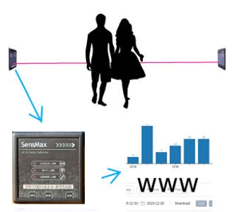 Zestaw internetowy, bezprzewodowy SensMax D3  dwukierunkowy + kolektor SMX 3 wjeścia.